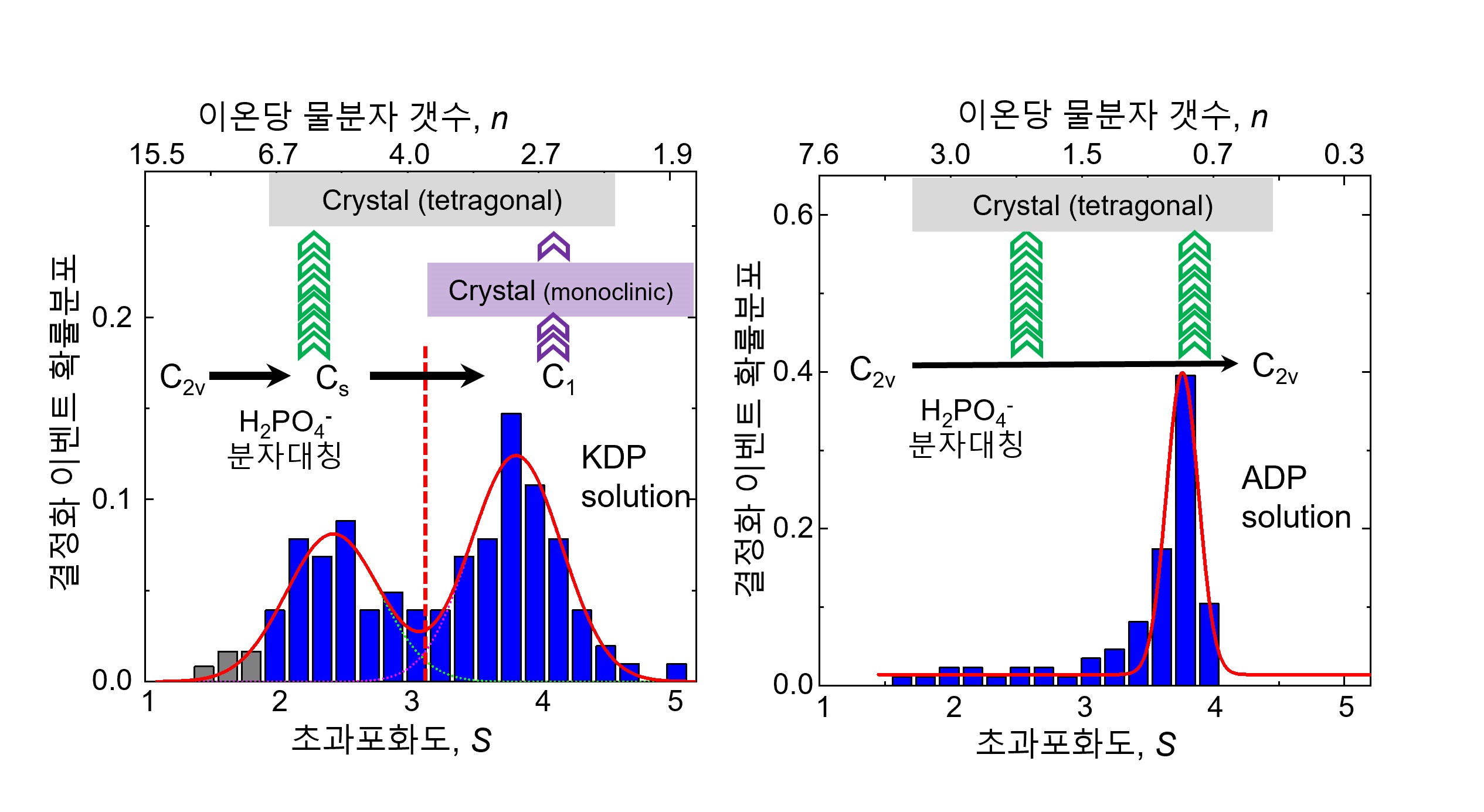 초과포화 환경에서 분자 구조 대칭성 변화에 따른 결정화 경로 분석 개략도